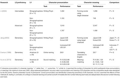 A Comparative Study of Three Measurement Methods of Chinese Character Recognition for L2 Chinese Learners